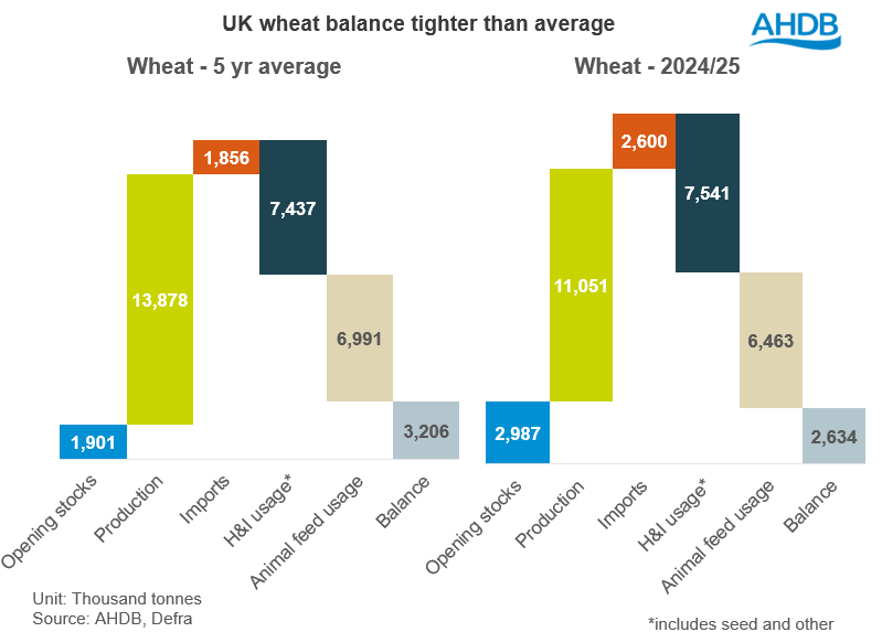 Chart showing the wheat balance in 2024/25 against the 5 year average